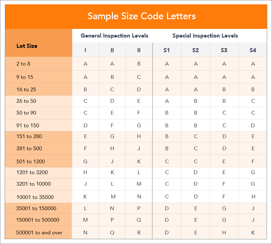 AQL Chart Table 1